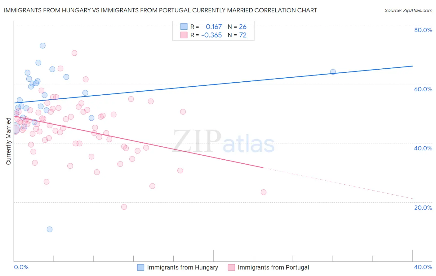 Immigrants from Hungary vs Immigrants from Portugal Currently Married