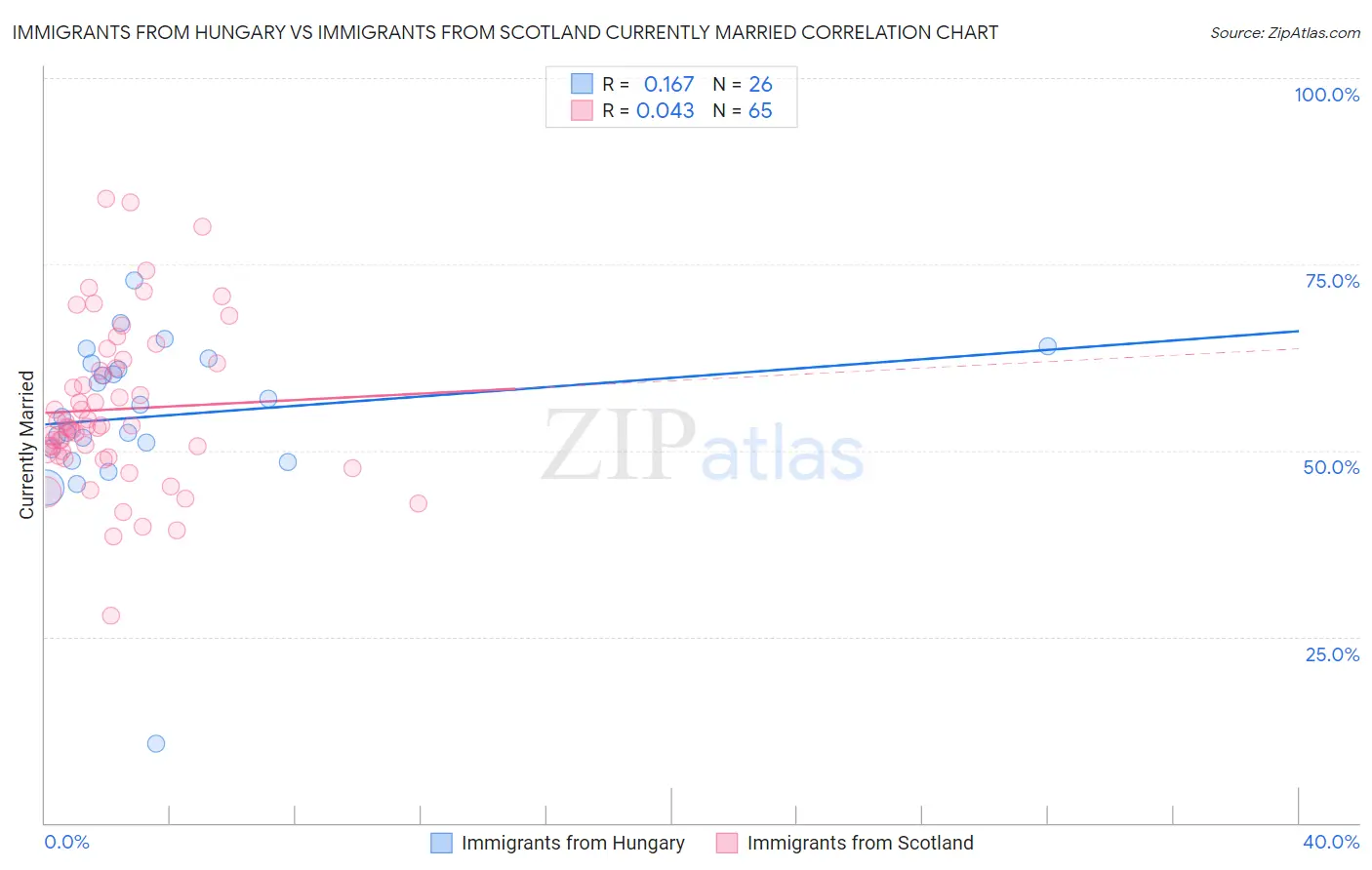 Immigrants from Hungary vs Immigrants from Scotland Currently Married