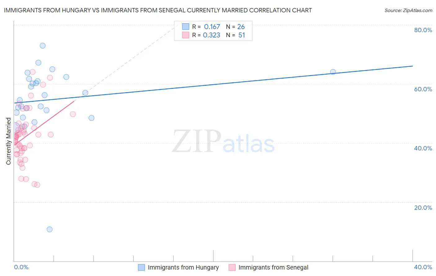 Immigrants from Hungary vs Immigrants from Senegal Currently Married