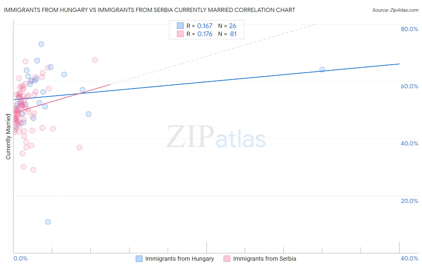 Immigrants from Hungary vs Immigrants from Serbia Currently Married