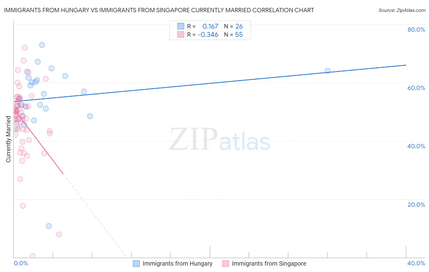 Immigrants from Hungary vs Immigrants from Singapore Currently Married