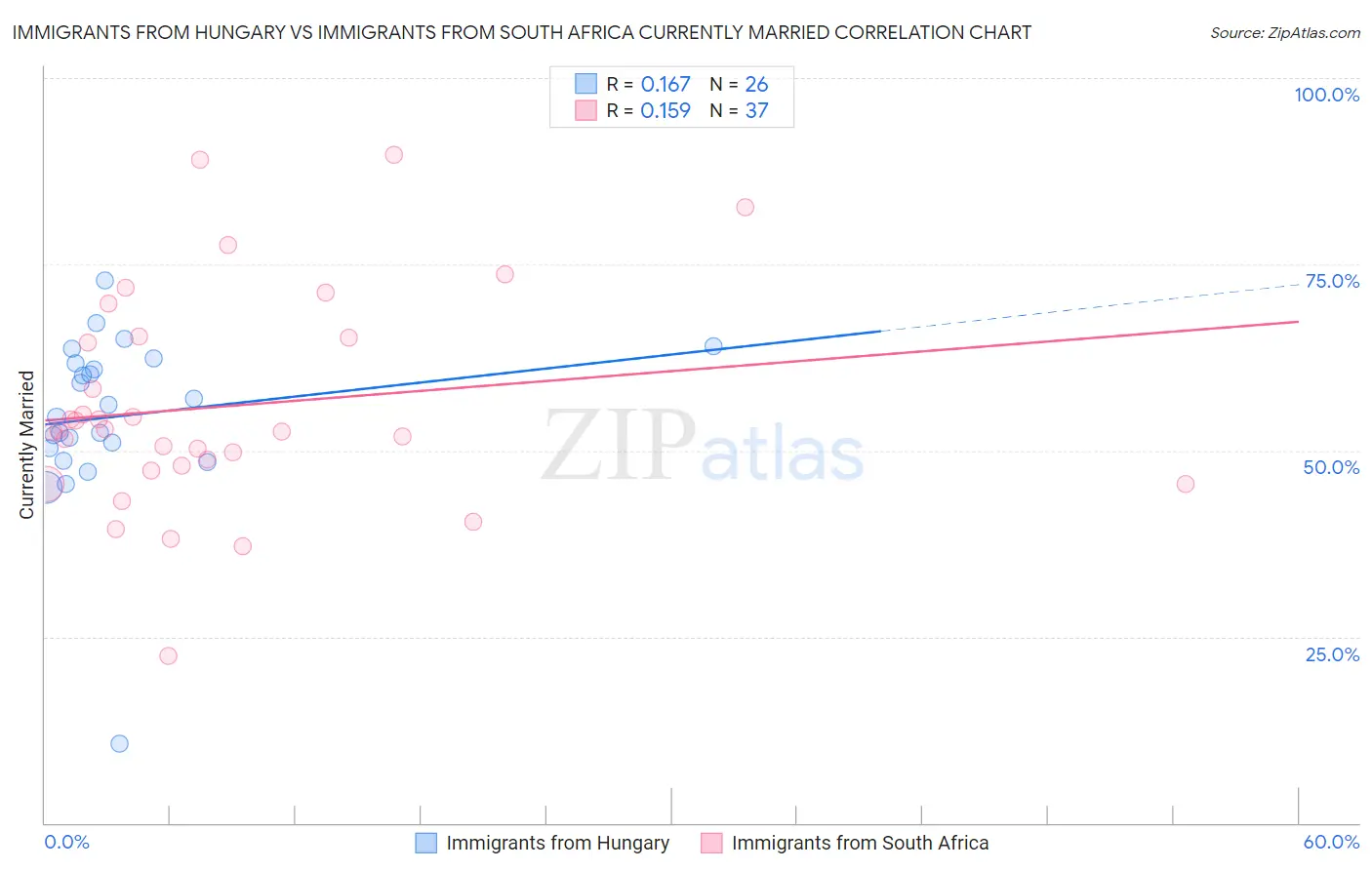 Immigrants from Hungary vs Immigrants from South Africa Currently Married