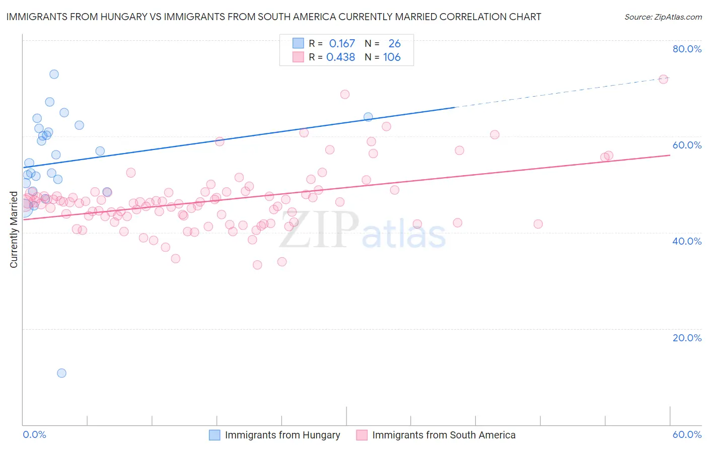 Immigrants from Hungary vs Immigrants from South America Currently Married