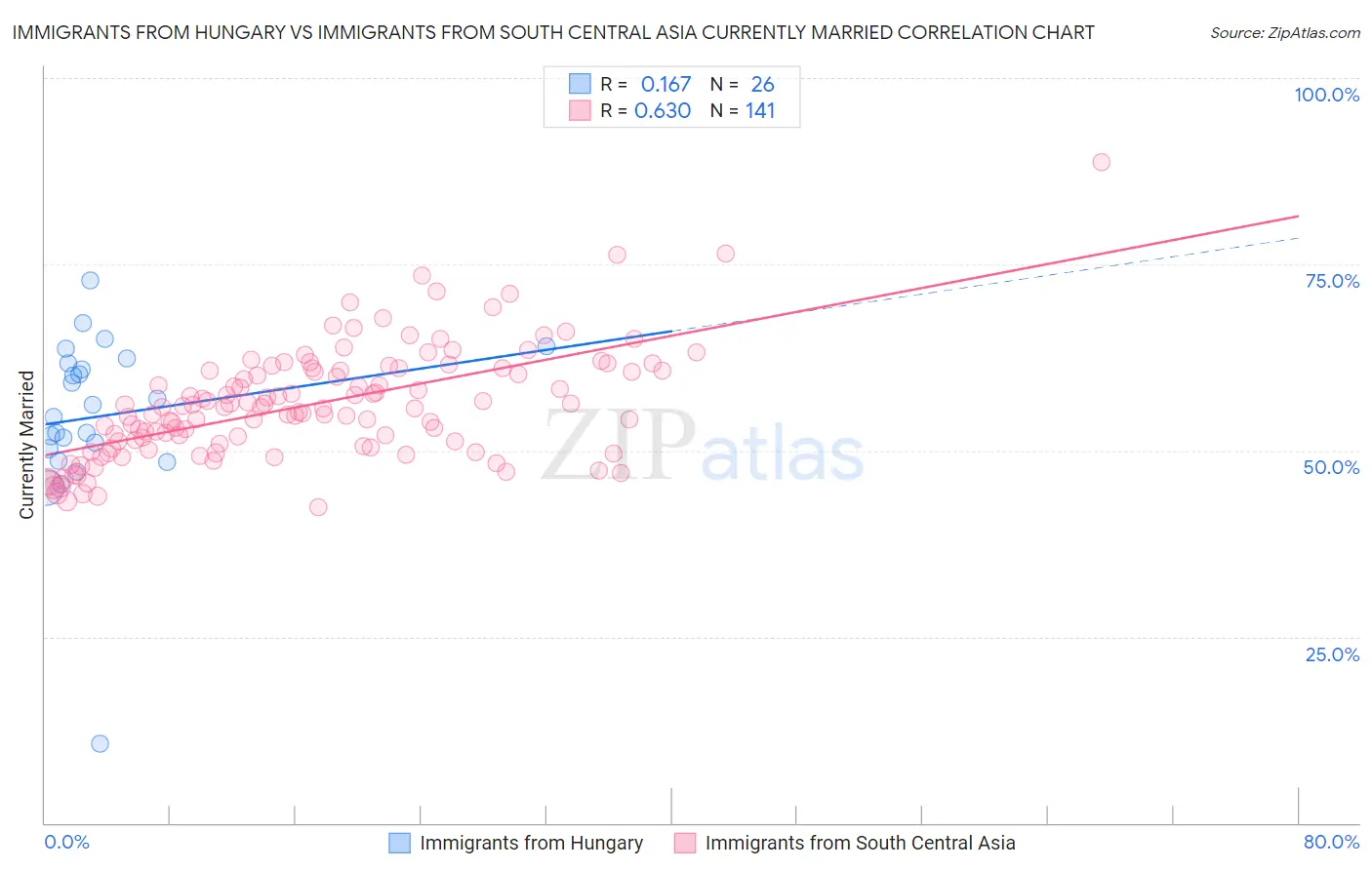 Immigrants from Hungary vs Immigrants from South Central Asia Currently Married