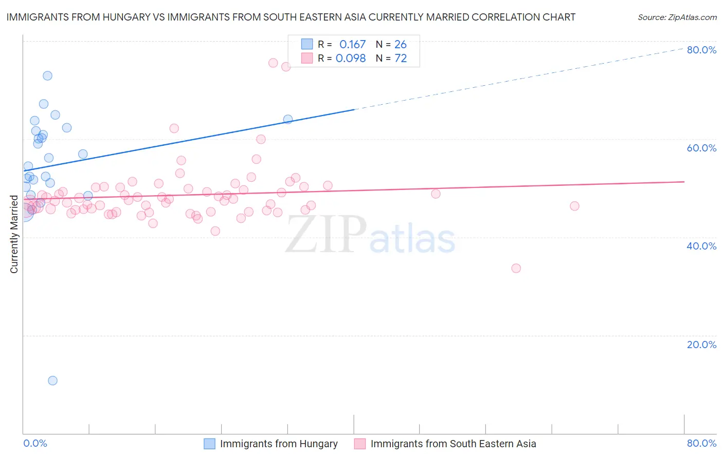 Immigrants from Hungary vs Immigrants from South Eastern Asia Currently Married