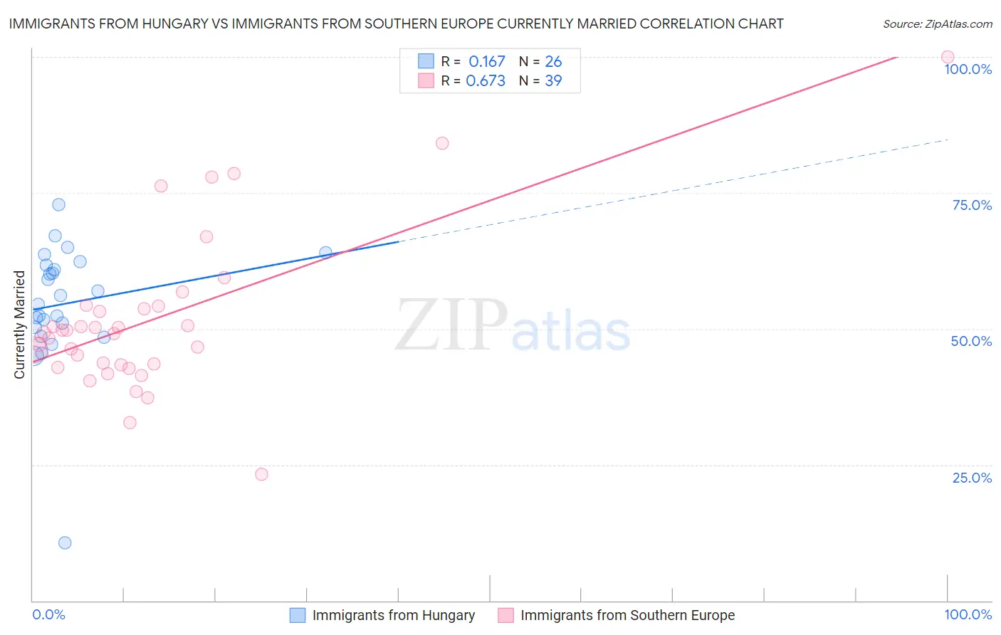 Immigrants from Hungary vs Immigrants from Southern Europe Currently Married