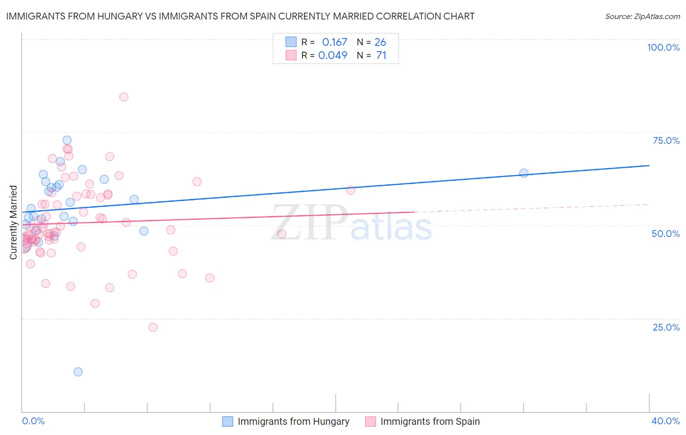 Immigrants from Hungary vs Immigrants from Spain Currently Married