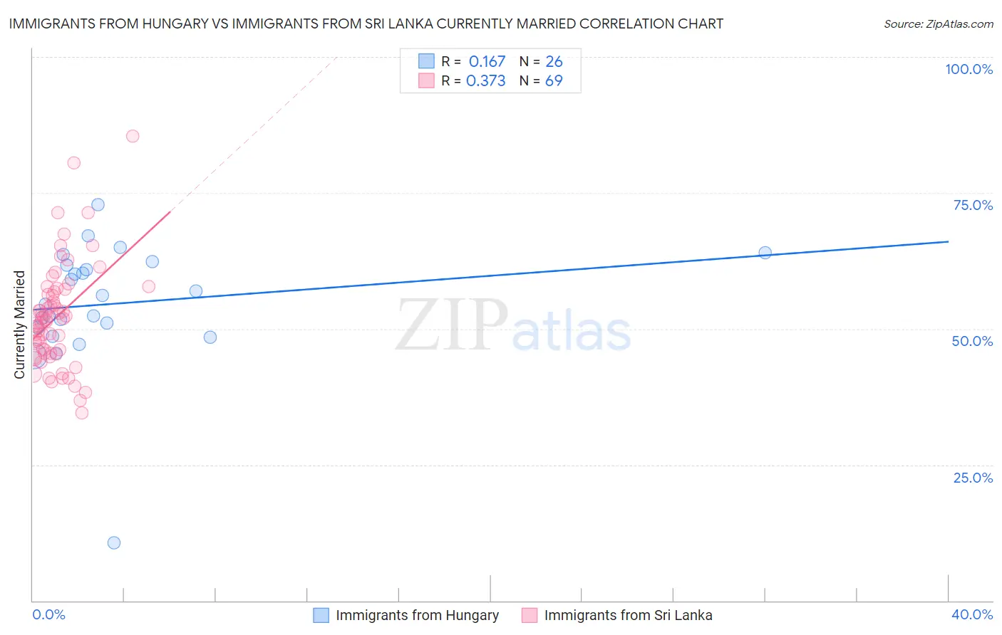 Immigrants from Hungary vs Immigrants from Sri Lanka Currently Married