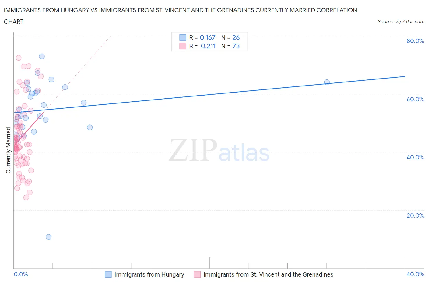 Immigrants from Hungary vs Immigrants from St. Vincent and the Grenadines Currently Married