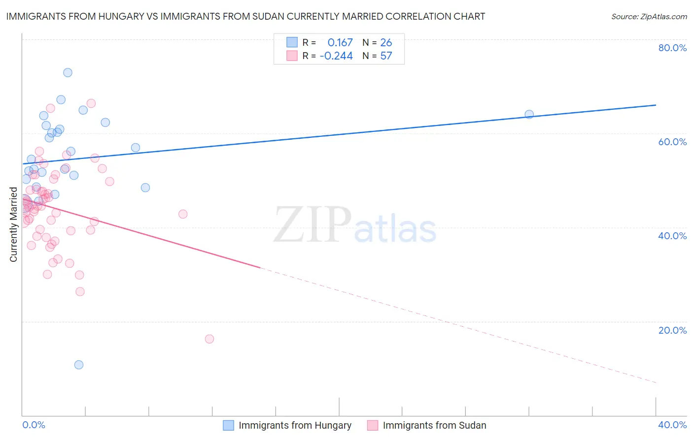 Immigrants from Hungary vs Immigrants from Sudan Currently Married