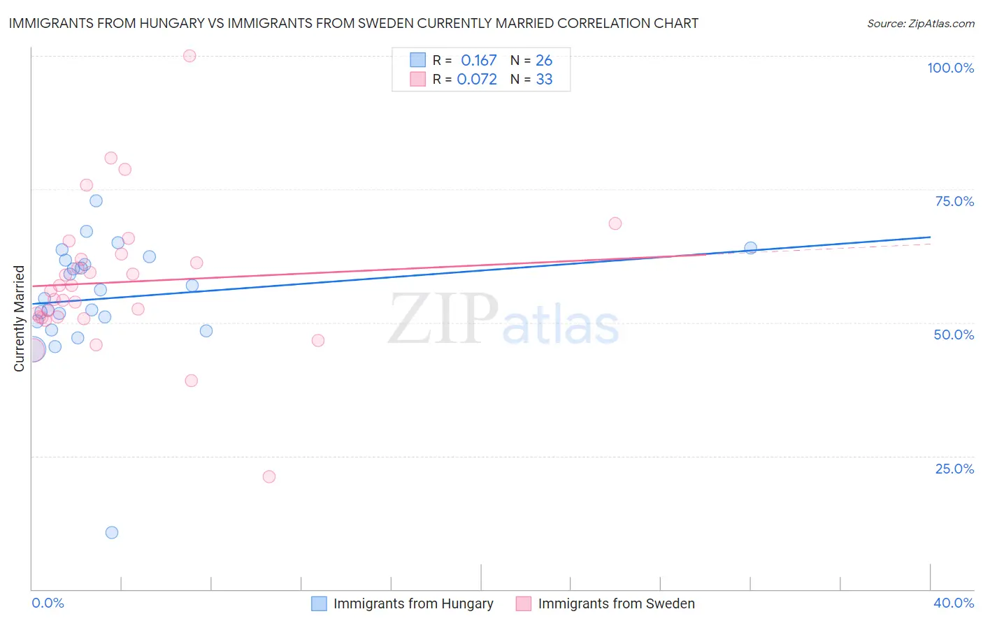 Immigrants from Hungary vs Immigrants from Sweden Currently Married