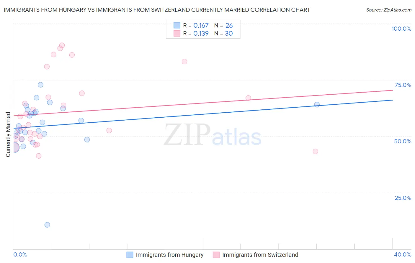 Immigrants from Hungary vs Immigrants from Switzerland Currently Married