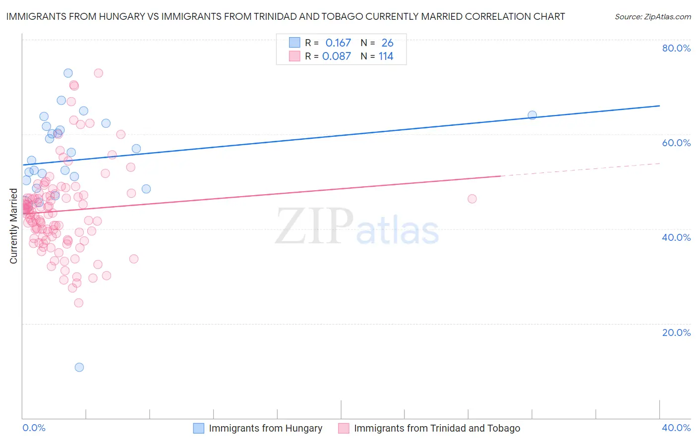 Immigrants from Hungary vs Immigrants from Trinidad and Tobago Currently Married