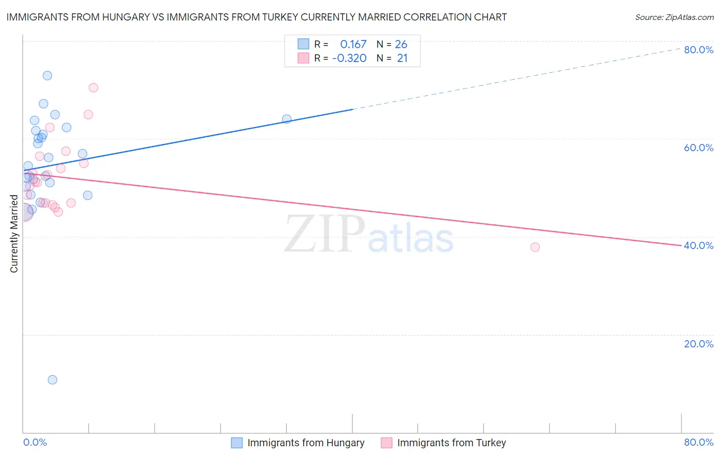 Immigrants from Hungary vs Immigrants from Turkey Currently Married