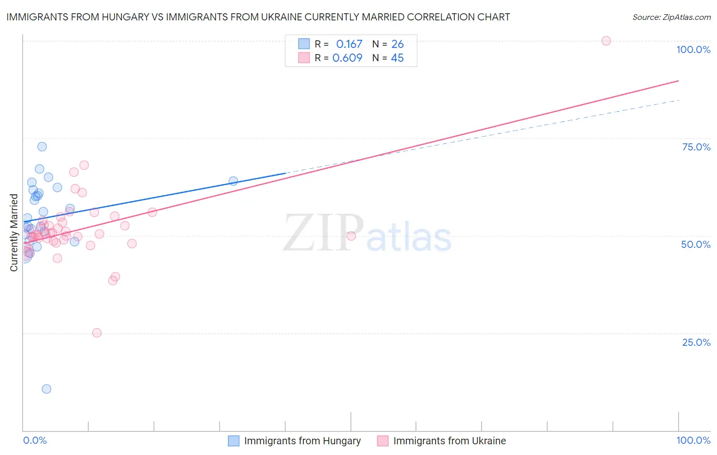 Immigrants from Hungary vs Immigrants from Ukraine Currently Married