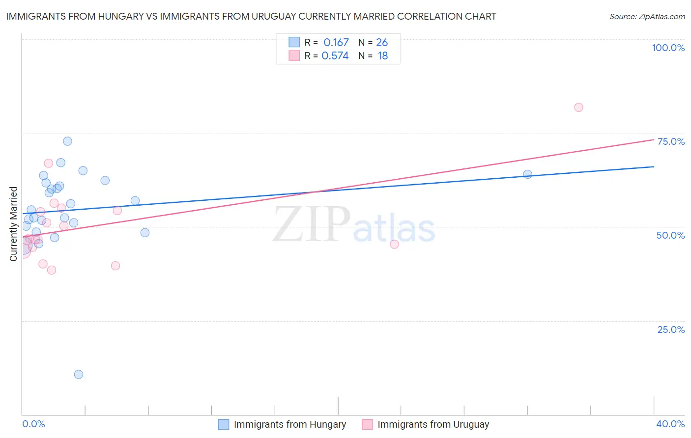 Immigrants from Hungary vs Immigrants from Uruguay Currently Married