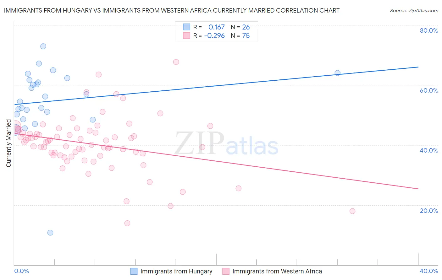 Immigrants from Hungary vs Immigrants from Western Africa Currently Married