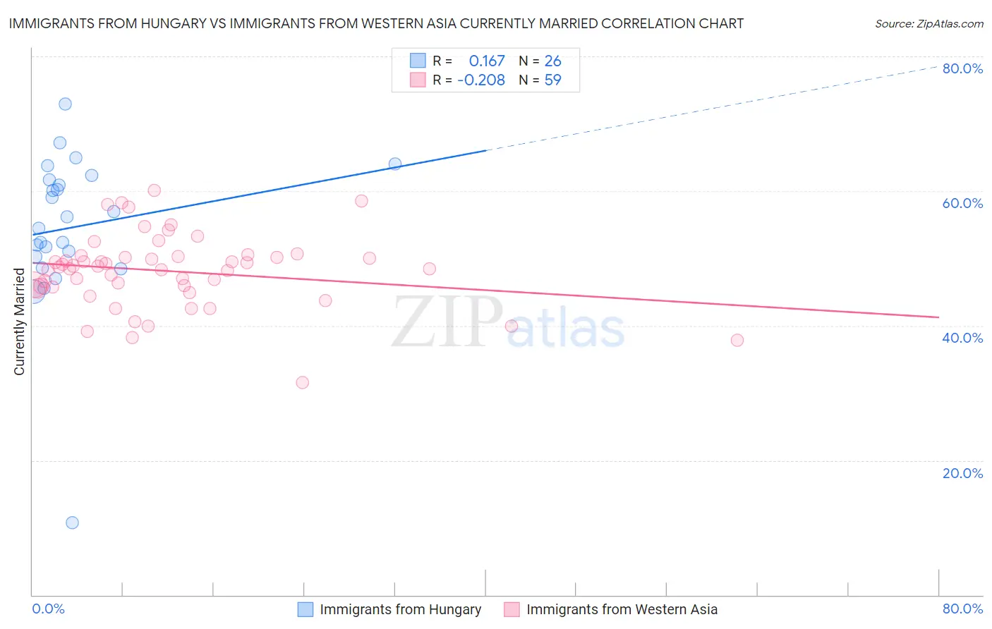 Immigrants from Hungary vs Immigrants from Western Asia Currently Married