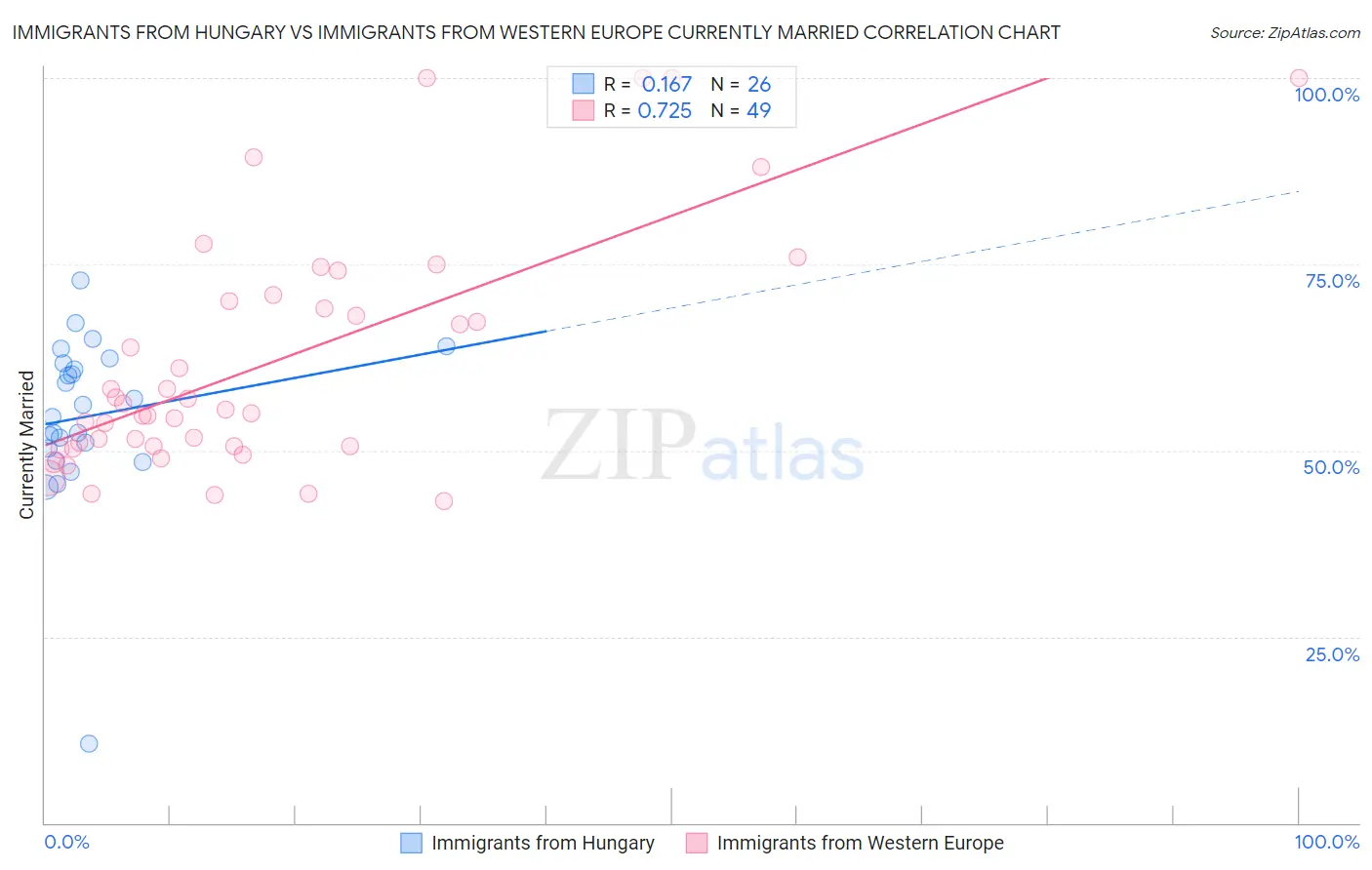 Immigrants from Hungary vs Immigrants from Western Europe Currently Married