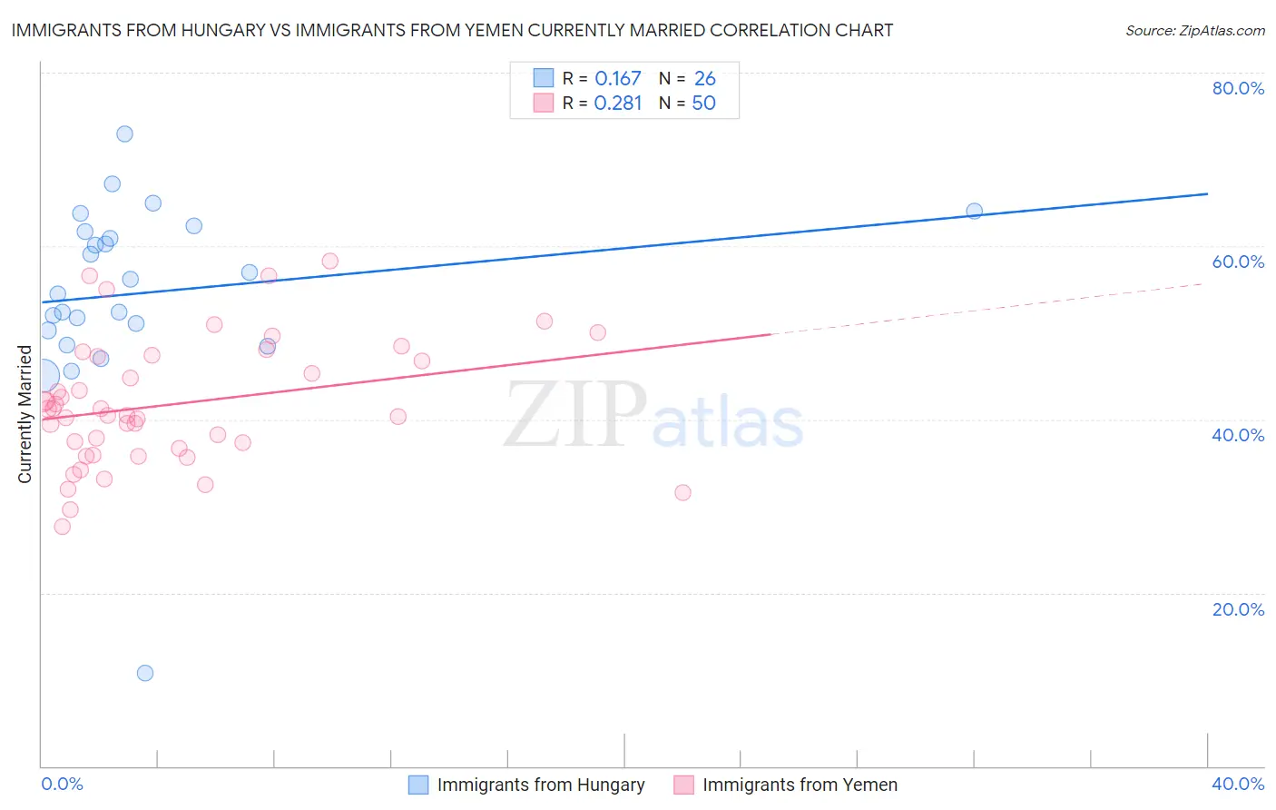 Immigrants from Hungary vs Immigrants from Yemen Currently Married