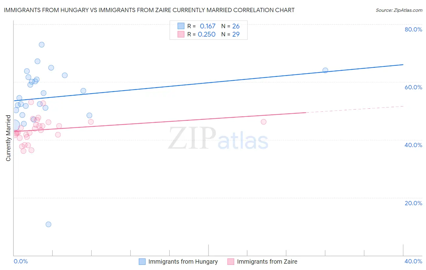 Immigrants from Hungary vs Immigrants from Zaire Currently Married