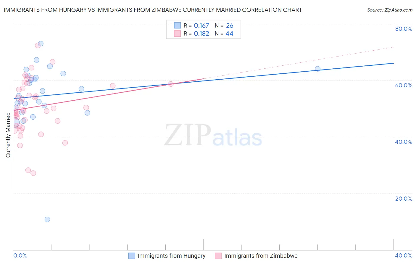 Immigrants from Hungary vs Immigrants from Zimbabwe Currently Married