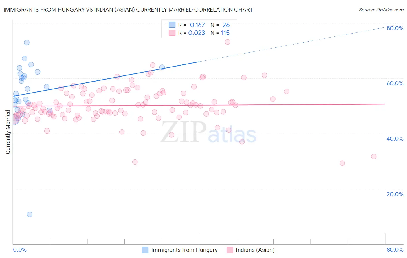 Immigrants from Hungary vs Indian (Asian) Currently Married