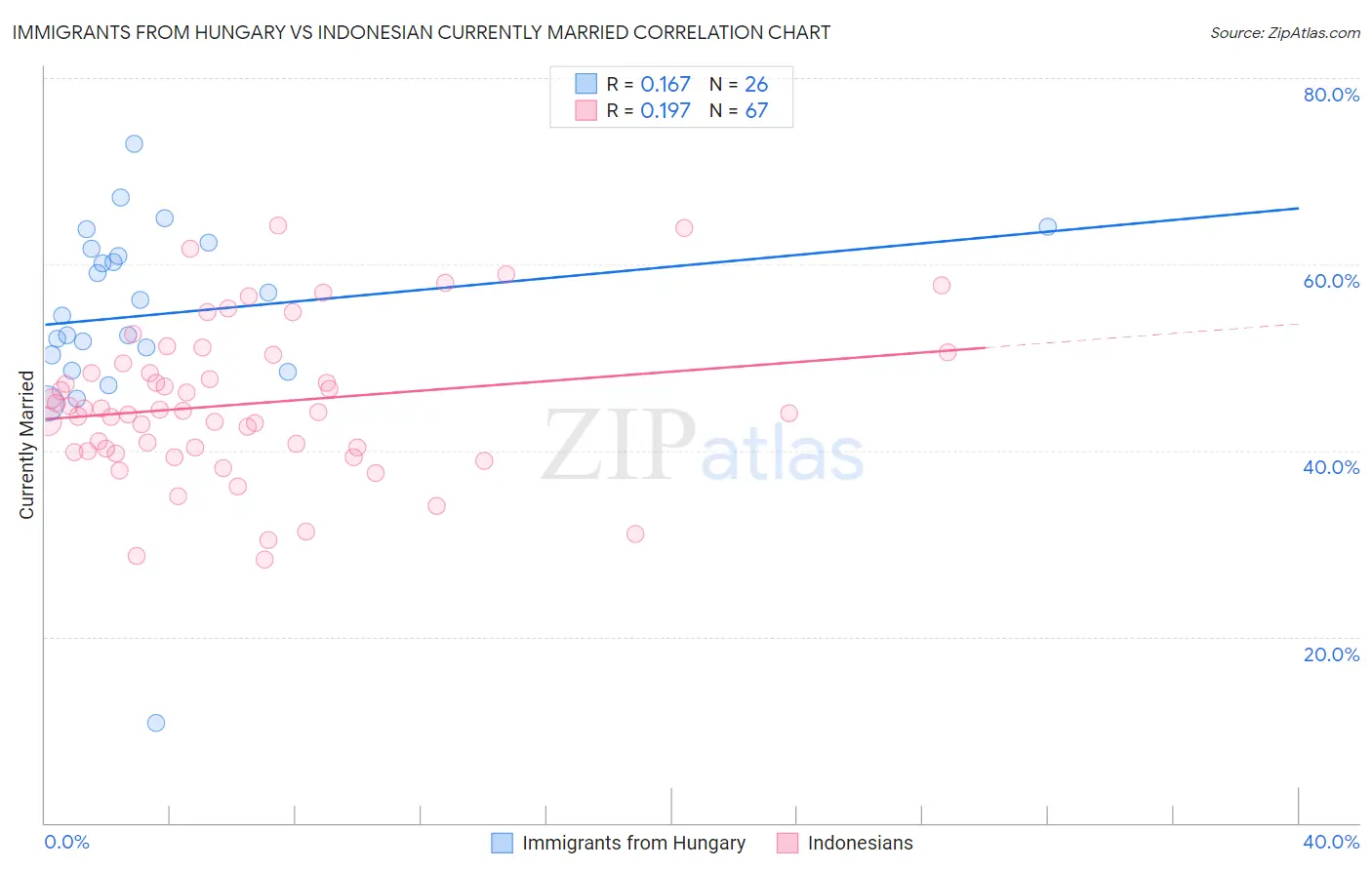 Immigrants from Hungary vs Indonesian Currently Married