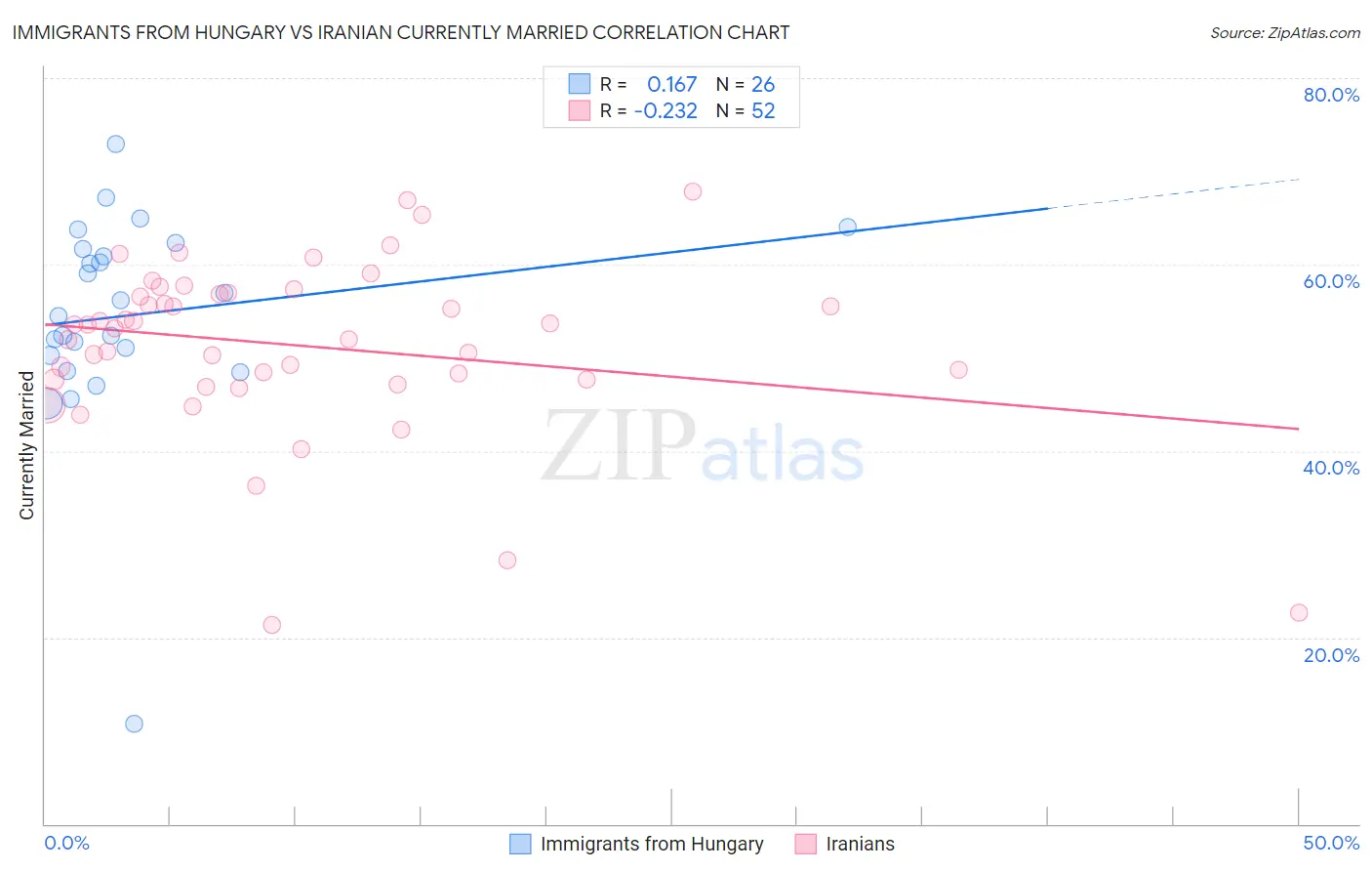 Immigrants from Hungary vs Iranian Currently Married