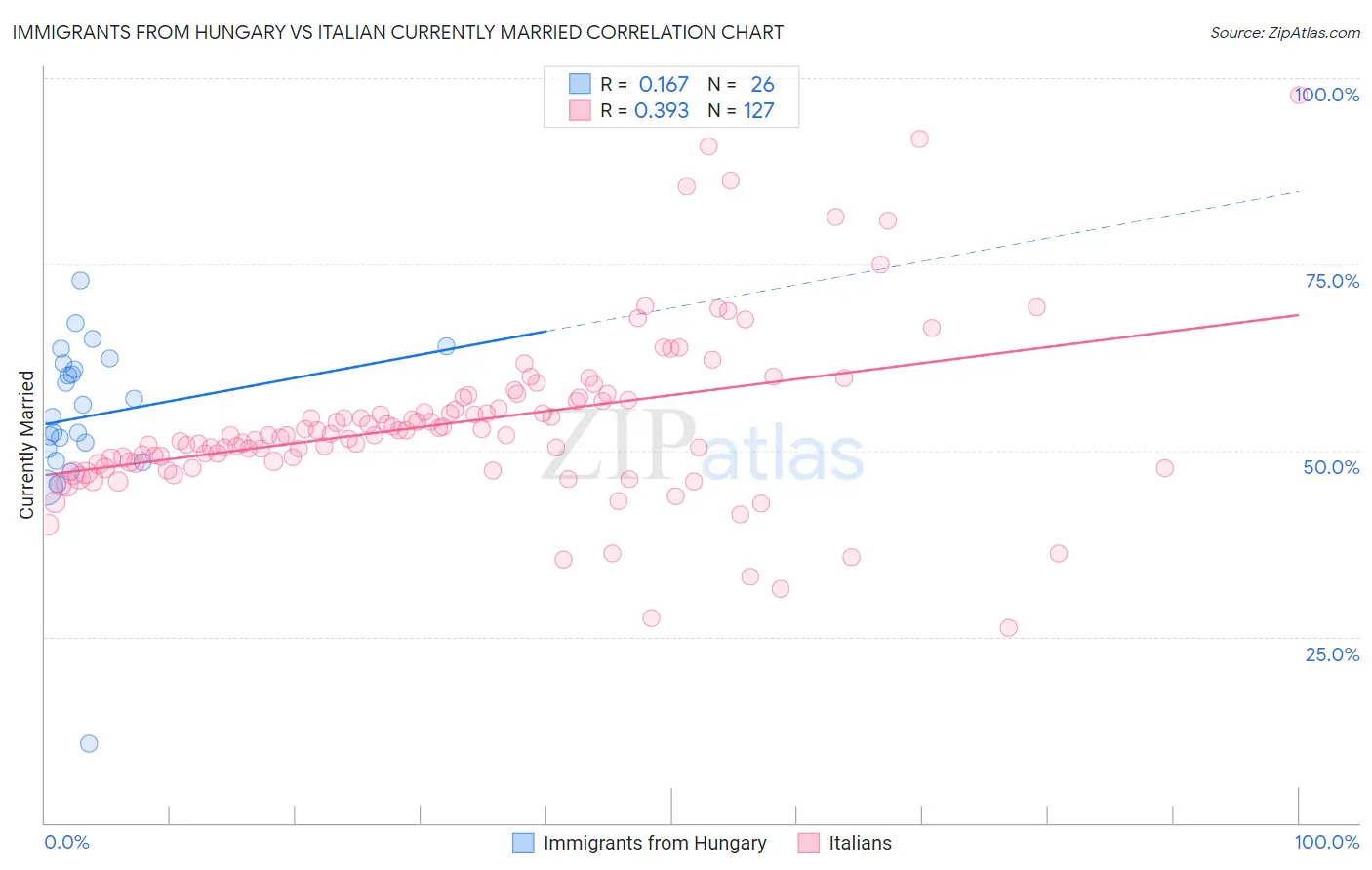Immigrants from Hungary vs Italian Currently Married