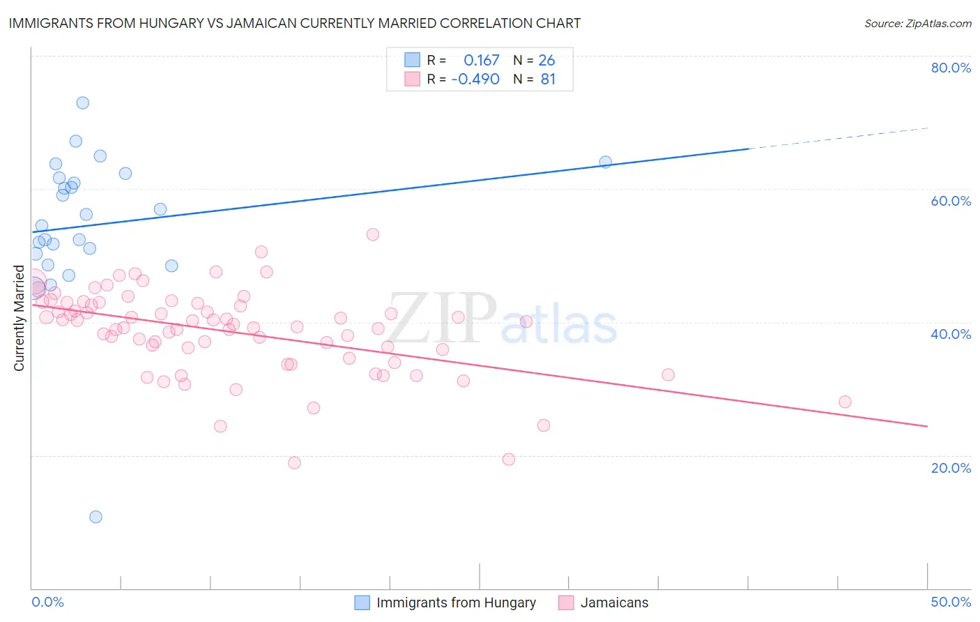 Immigrants from Hungary vs Jamaican Currently Married