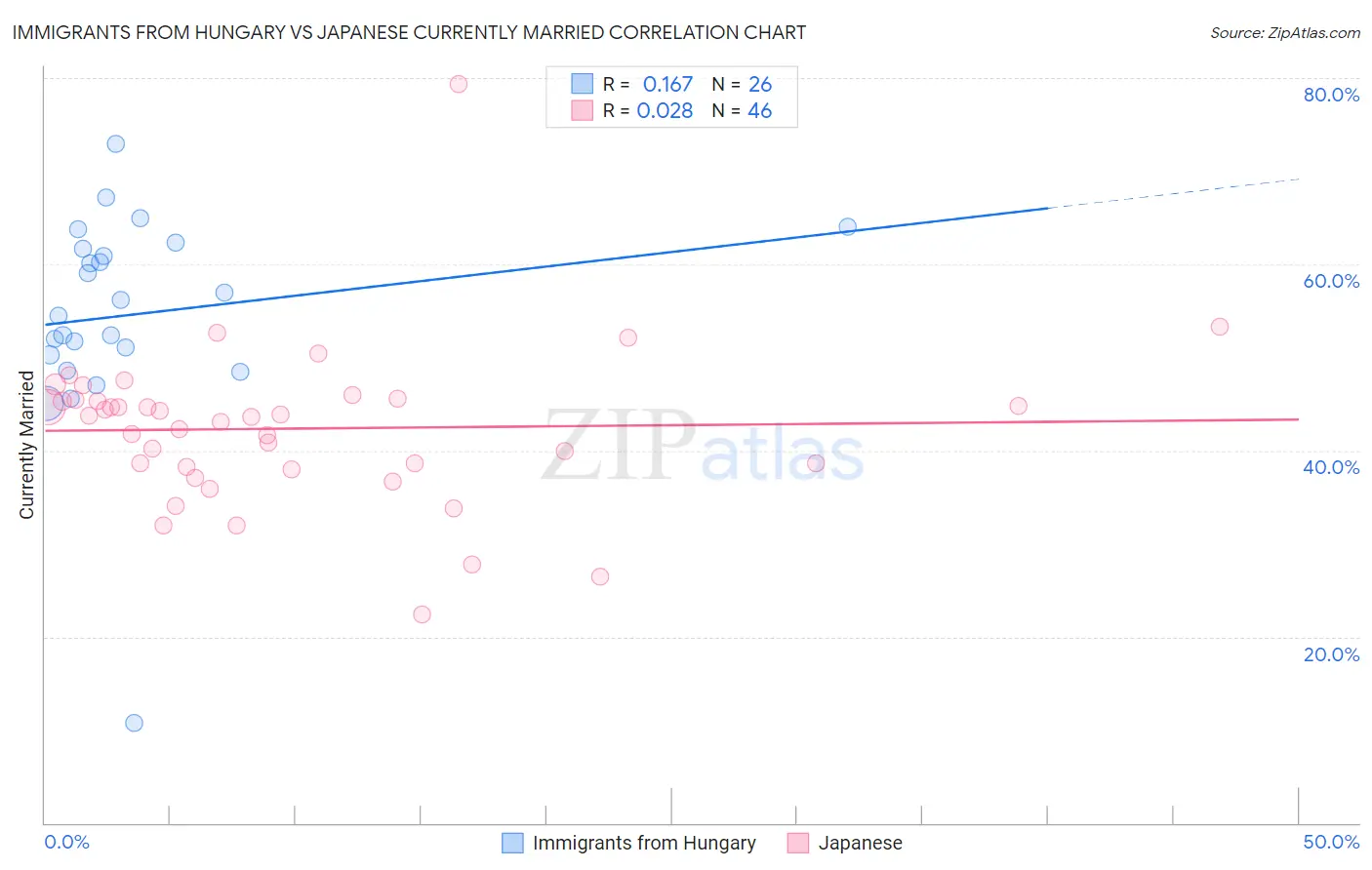 Immigrants from Hungary vs Japanese Currently Married