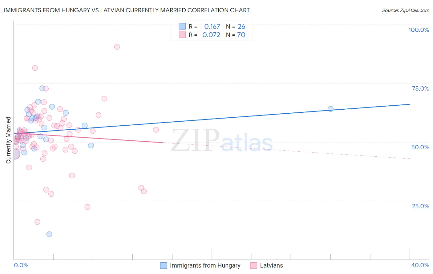 Immigrants from Hungary vs Latvian Currently Married