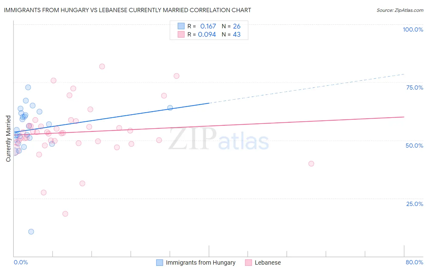 Immigrants from Hungary vs Lebanese Currently Married