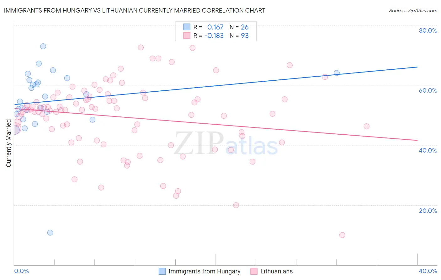 Immigrants from Hungary vs Lithuanian Currently Married