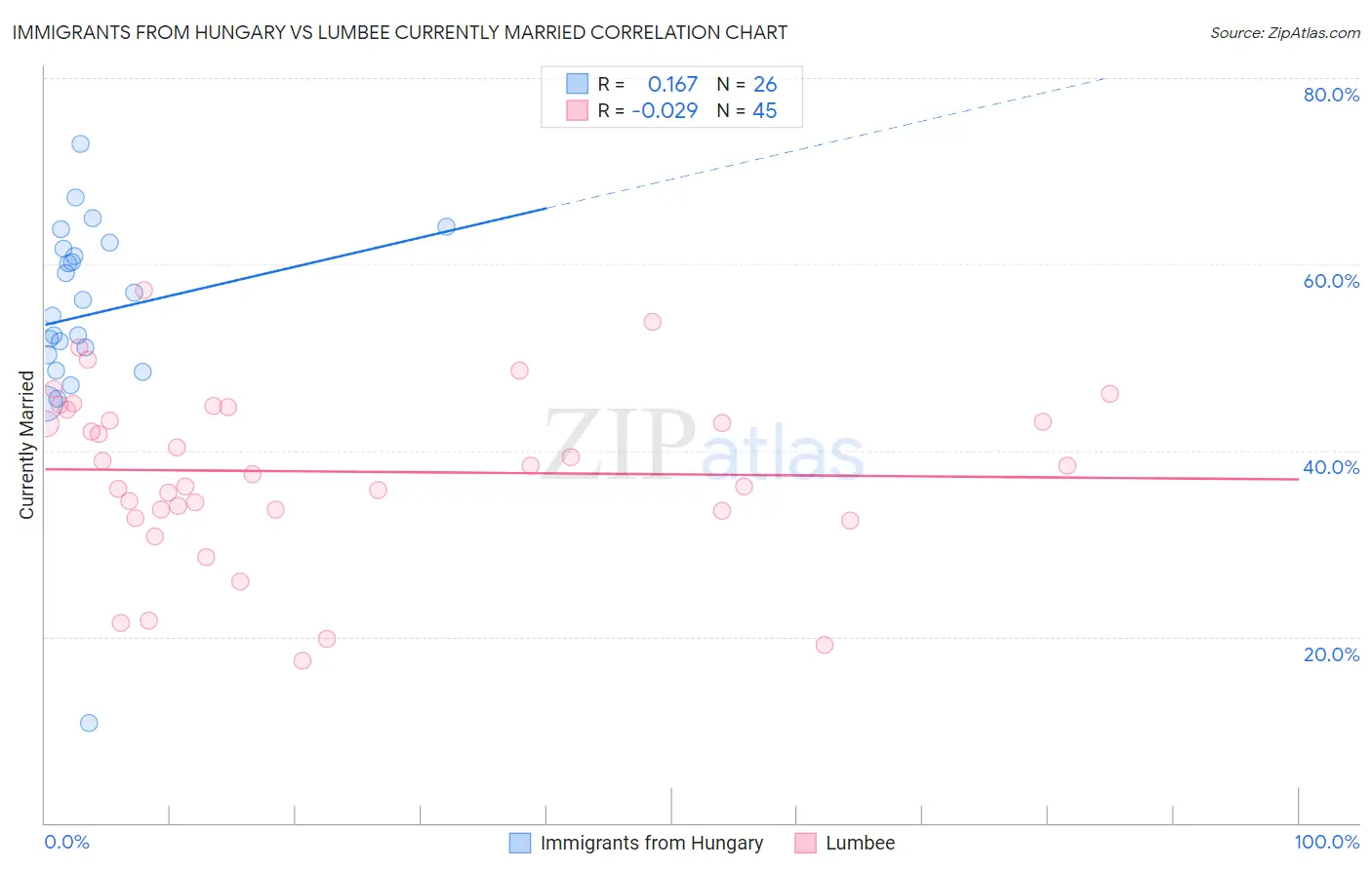 Immigrants from Hungary vs Lumbee Currently Married