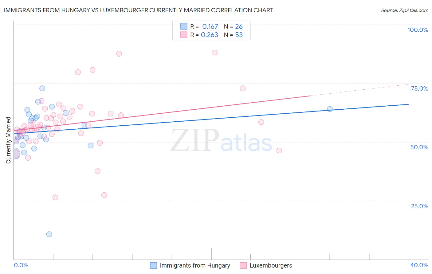 Immigrants from Hungary vs Luxembourger Currently Married