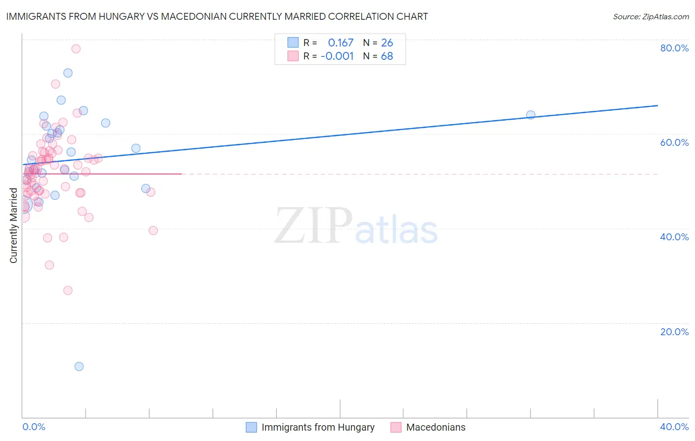 Immigrants from Hungary vs Macedonian Currently Married