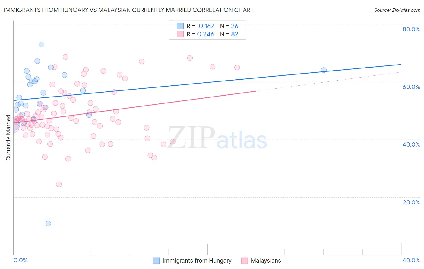 Immigrants from Hungary vs Malaysian Currently Married