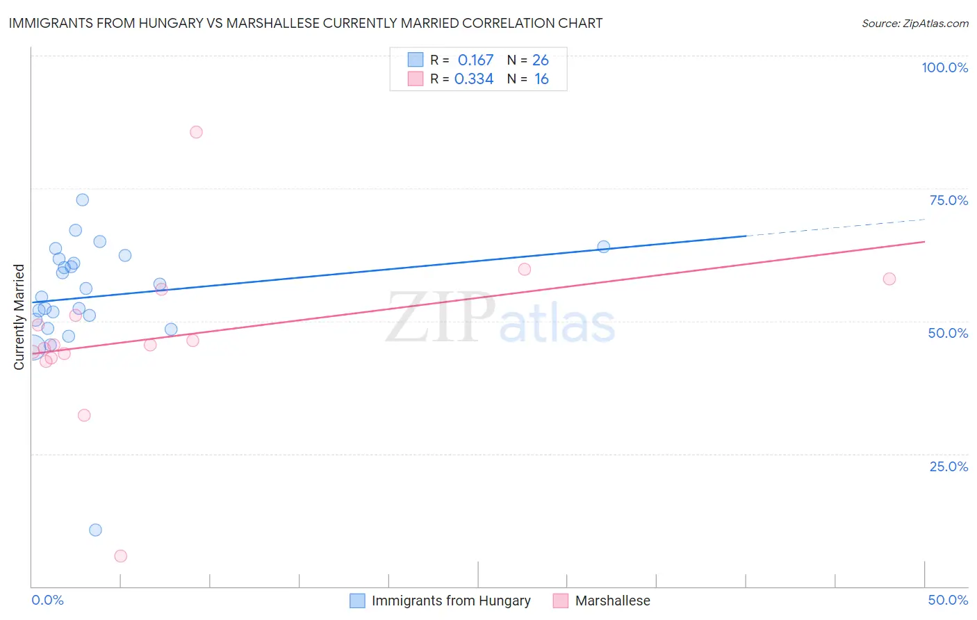 Immigrants from Hungary vs Marshallese Currently Married