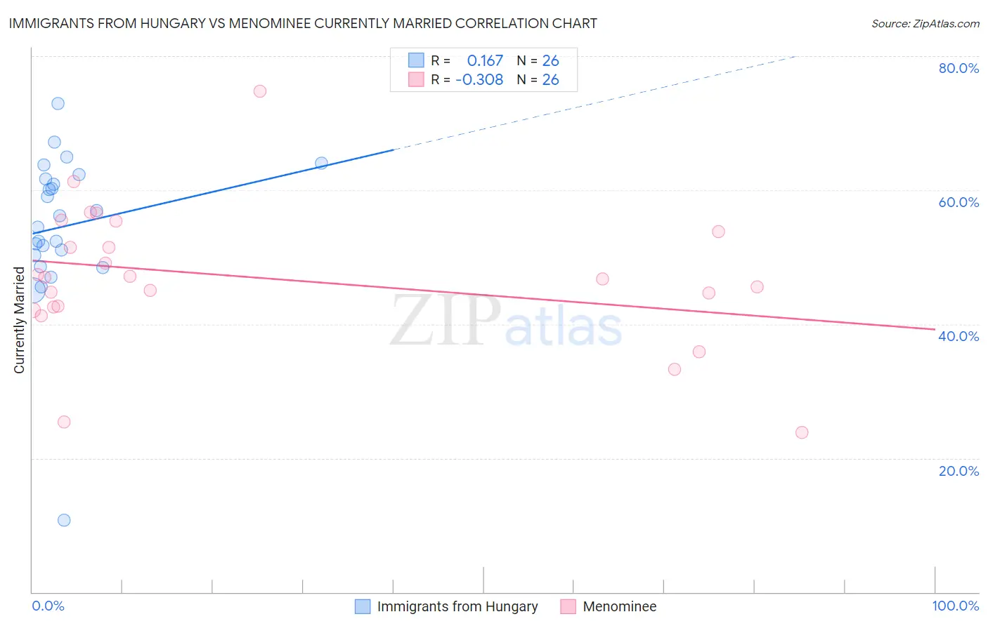 Immigrants from Hungary vs Menominee Currently Married