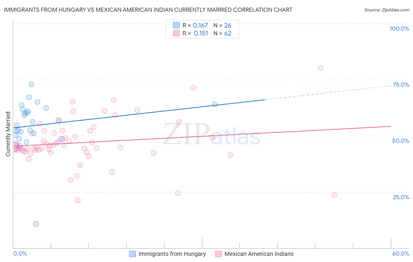 Immigrants from Hungary vs Mexican American Indian Currently Married