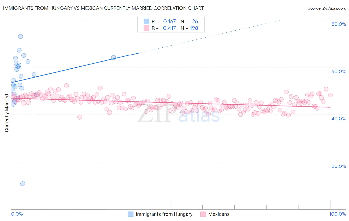Immigrants from Hungary vs Mexican Currently Married