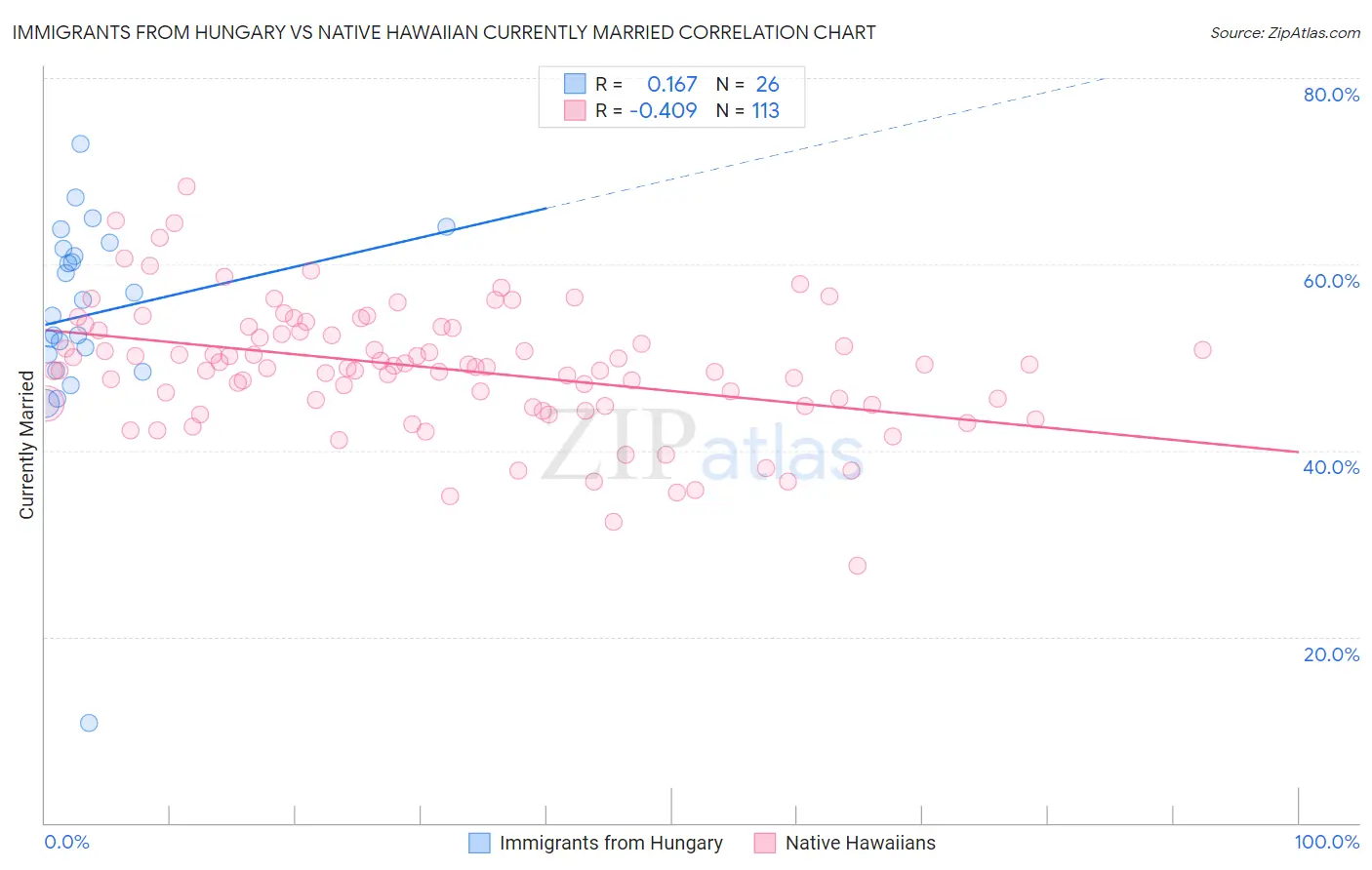 Immigrants from Hungary vs Native Hawaiian Currently Married