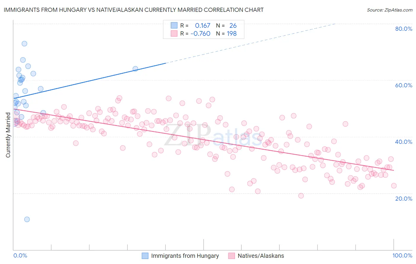 Immigrants from Hungary vs Native/Alaskan Currently Married