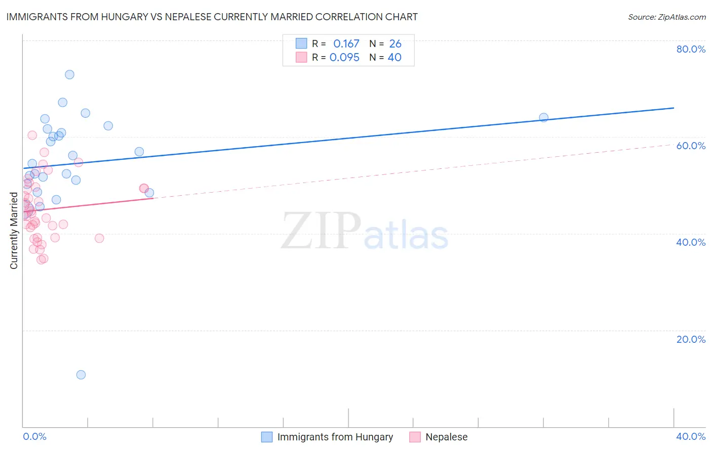 Immigrants from Hungary vs Nepalese Currently Married