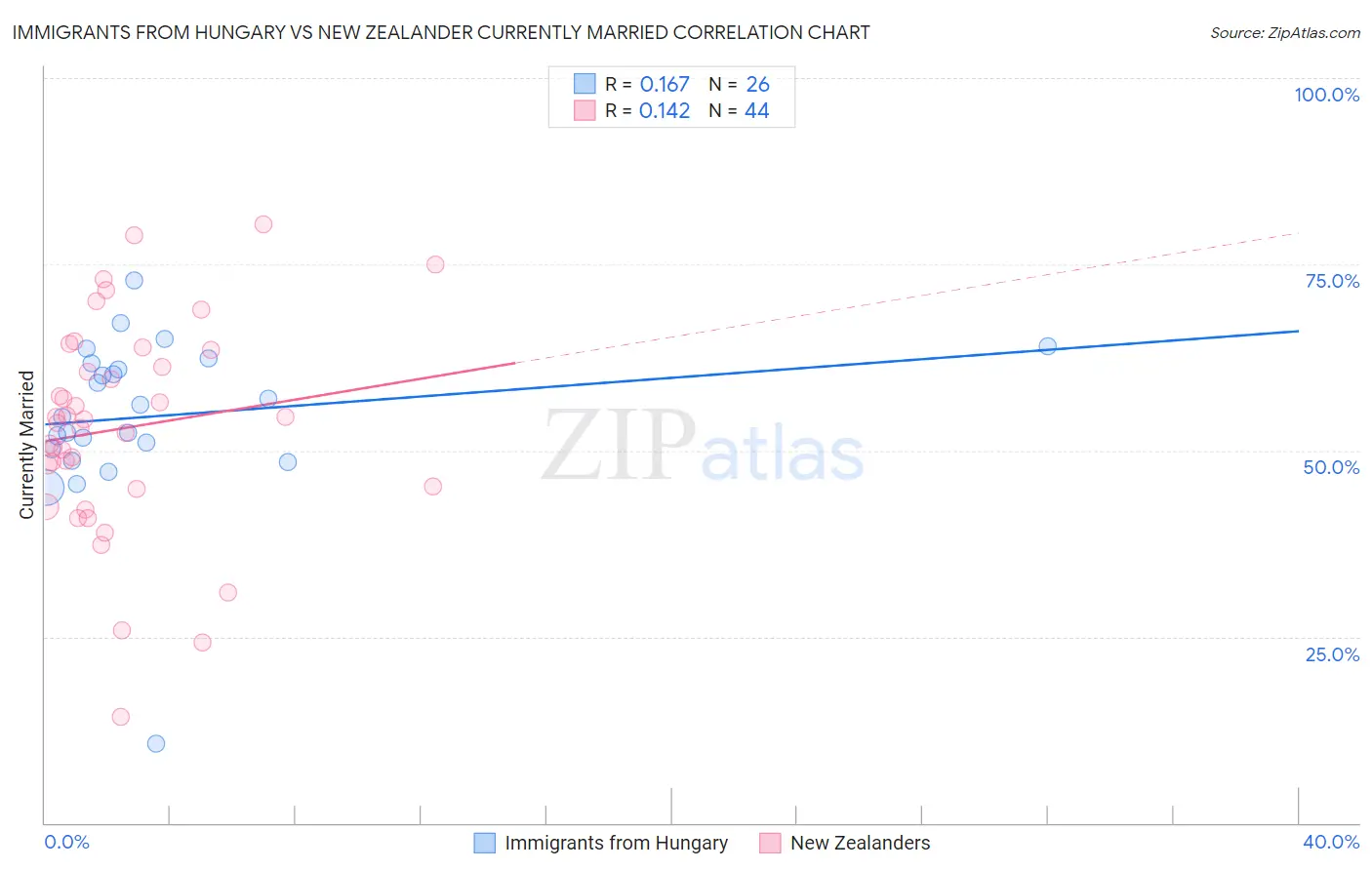 Immigrants from Hungary vs New Zealander Currently Married