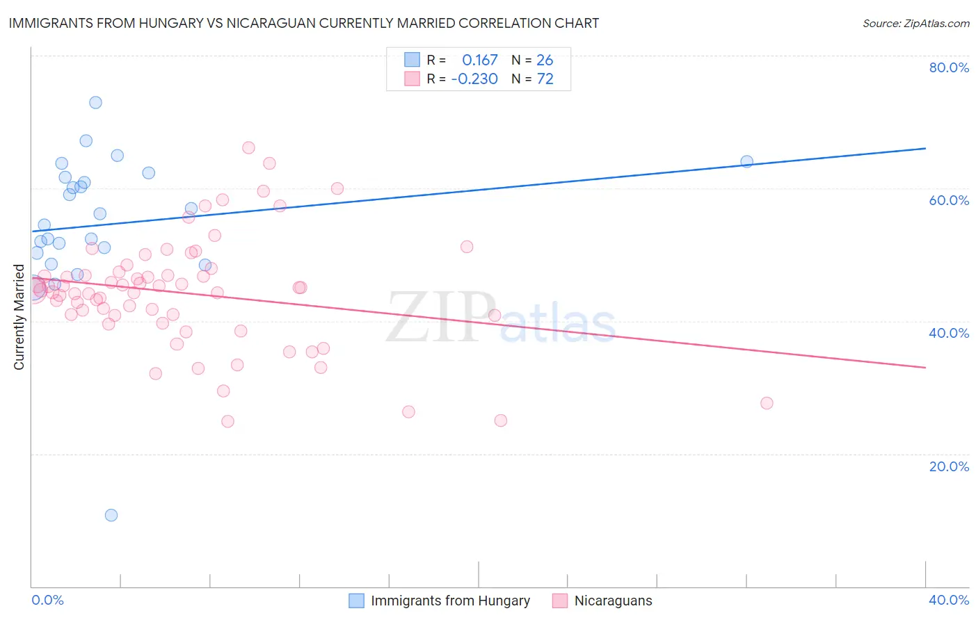 Immigrants from Hungary vs Nicaraguan Currently Married