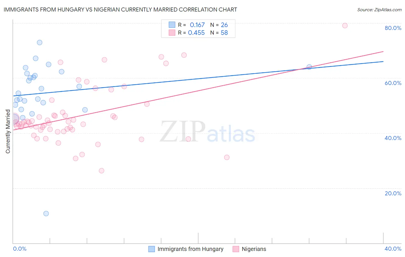 Immigrants from Hungary vs Nigerian Currently Married
