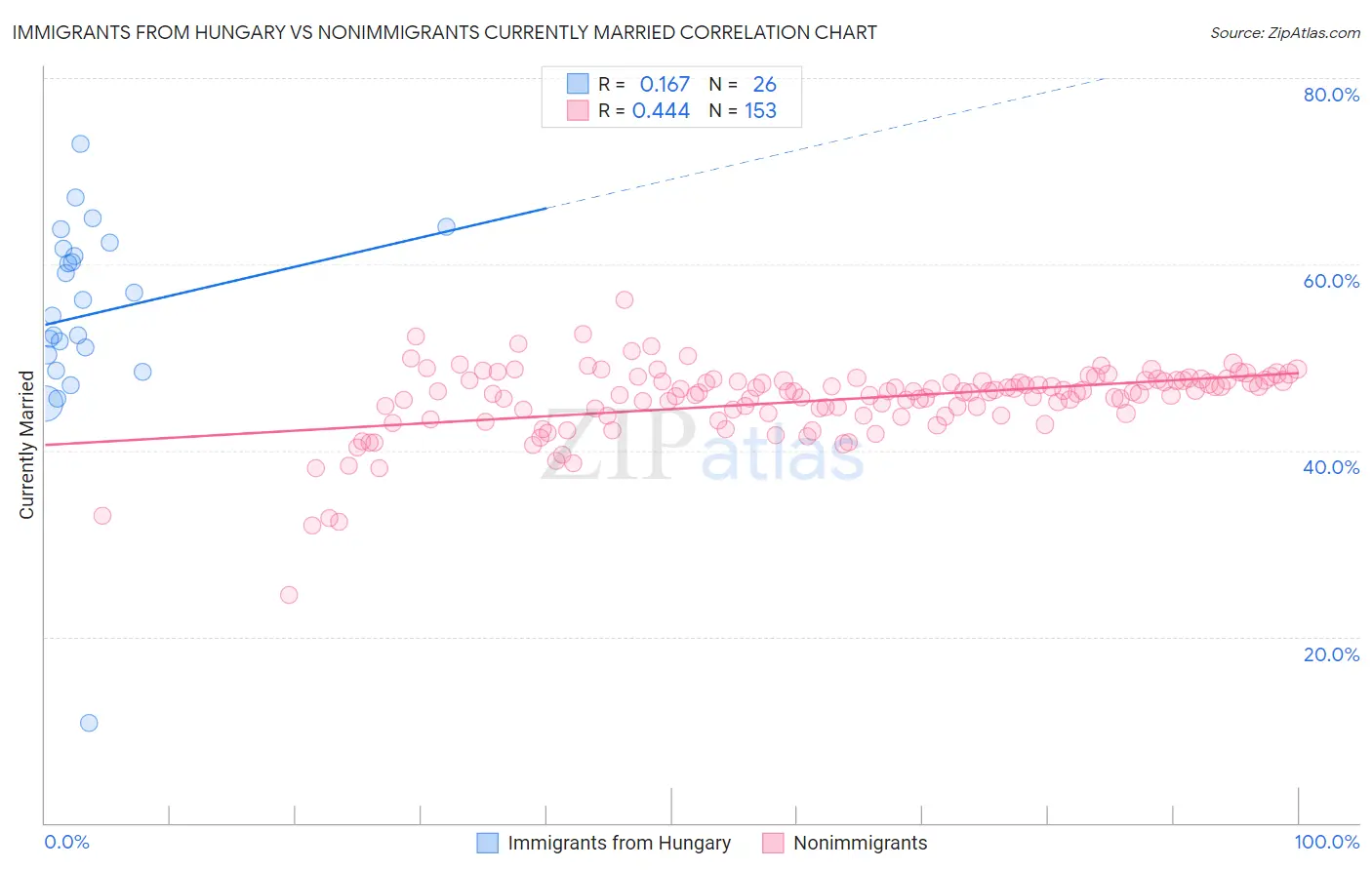 Immigrants from Hungary vs Nonimmigrants Currently Married